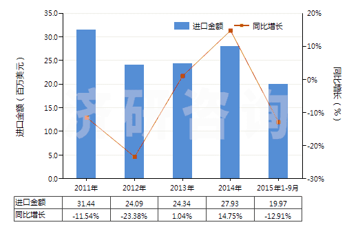 2011-2015年9月中國(guó)鎳的氧化物及氫氧化物(HS28254000)進(jìn)口總額及增速統(tǒng)計(jì) 2011-2015年9月中國(guó)鎳的氧化物及氫氧化物(HS28254000)進(jìn)口總額及增速統(tǒng)計(jì)